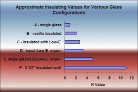 Low E Low E Argon Windows Comparison Chart