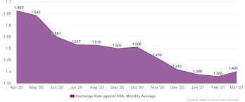 So, you've converted 1.2 us dollar to 4.949680 malaysian ringgit. New Zealand Exchange Rate Against Usd 1957 2021 Ceic Data