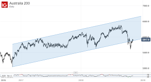 Asx 200 Technical Analysis Long Term Chart Uptrend In Trouble