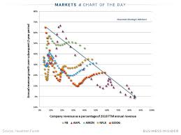 business loans one shocking chart suggests the biggest tech