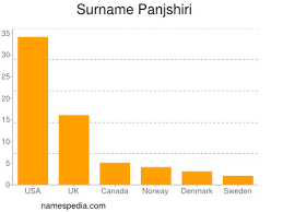 Panjshiris played an important role in providing resistance against the soviet occupation. Panjshiri Namensbedeutung Und Herkunft