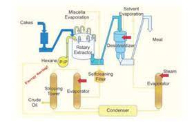 Click Here To Get Professional Solvent Extraction Process