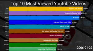 the most viewed videos on youtube from 2006 to 2019