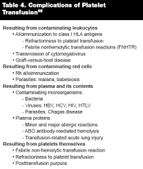 Image result for Transfusion Complication