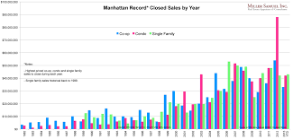 Manhattan Price Records From 1982 To 2013 Will Soon Be