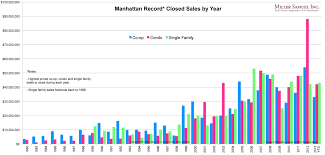 manhattan price records from 1982 to 2013 will soon be