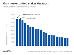 manchester united top the chart in revenue generation among