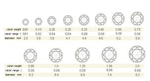 Know Your Diamonds Part 5 The Carat Weight Considerations