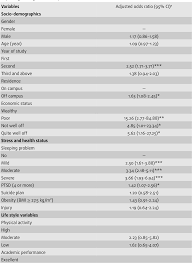 Causes, problem and solution submitted to : Factors Associated With Depression Among University Students In Malaysia A Cross Sectional Study Semantic Scholar
