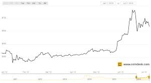 bitcoin halving 2016 will the price rise or fall coindesk