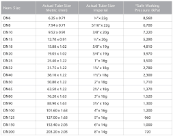 Copper tube and pipe sizes are nominal, the tube is 1/8 inch larger than the listed size. Velox Velox Copper Pipe