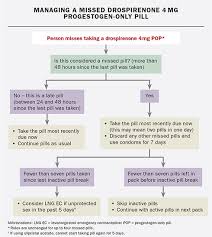 Image result for Fourth Generation Progestin