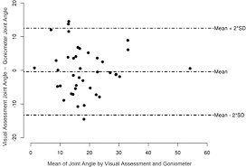 Accuracy And Validity Of Goniometer And Visual Assessments