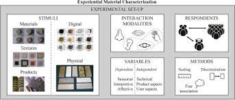 No evidence of discrimination against women or blacks. Experiential Characterization Of Materials In Product Design A Literature Review Sciencedirect