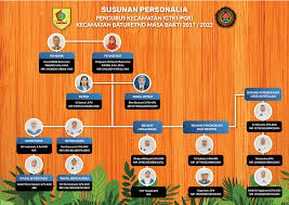 Karang taruna, pkk, knpi, igtki, goptki, darmawanita persatuan. Struktur Organisasi Igtki Baturetno Bidik Baturetno
