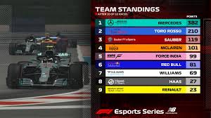 Mercedes amg petronas f1 team. Formula 1 On Twitter Teams Standings Provisional Mercedesamgf1 Do The Double Scoring A Mammoth 382 Points Sauberesports Conquer The Ultra Tight Midfield Battle With Just Two Points Separating P4 And P5 F1