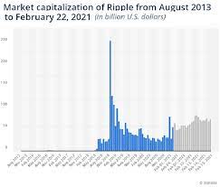 How is market cap calculated? What Is Crypto Market Cap And Why Is It Important Tezro Blog