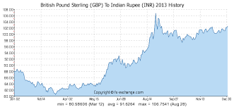 British Pound Sterling Gbp To Indian Rupee Inr History