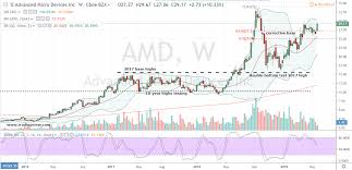 Semiconductor Pairs Trade Amd Stock And Intc Stock