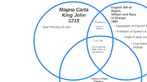 U S Bill Of Rights Venn Diagram Wiring Diagram Echo