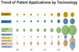3d Printing Patent Landscape 3dprint Com The Voice Of 3d