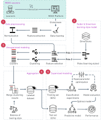 A Predictive Model For The Identification Of Learning Styles