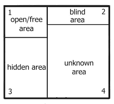 Johari Window Model And Free Diagrams Businessballs Com