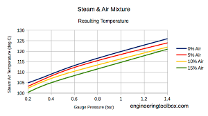 Air And Steam Mixture