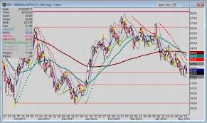 Price Dynamics Show Gm Stock Turning More Bearish Torque News