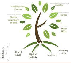 Lifestyle diseases are caused by a combination of _____. Curbing The Lifestyle Disease Pandemic Making Progress On An Interdisciplinary Research Agenda For Law And Policy Interventions Bmc International Health And Human Rights Full Text