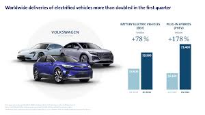 Apply online for jobs at volkswagen group of america: Volkswagen Group On Twitter Good Progress For Our Gotozero Strategy We More Than Doubled Global Deliveries Of Electrified Vehicles Bev Phev In Q1 Compared To 2020 An Important Contribution To Lowering Co2