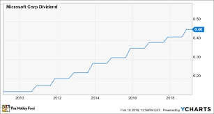 Lookup microsoft closing stock prices by date. Can Microsoft Be A Millionaire Maker Stock The Motley Fool