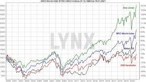 S&p 500 i love listening to jack bogle and buffet talk about purely investing in the us as it makes sense to back a country which such great innovation and stable economy etc. Msci World Index Etf Vergleich Die Besten Etfs Auf Den Weltindex 2021 Online Broker Lynx