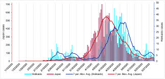 More than 65 million people use github to discover, fork, and contribute to over 200 million projects. Number Of Infected Cases In Japan And Hokkaido By Day Source Japan Download Scientific Diagram