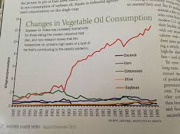 How Soybean Oil Consumption Ballooned By 1000x In 100 Years