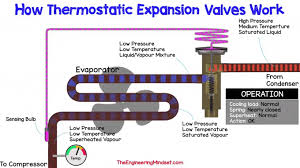 An air conditioner (ac) in a room or a car works by collecting hot air from a given space, processing it within itself with the help of a refrigerant and a bunch of coils and then releasing cool air into the same space where the hot air had originally been collected. How Thermostatic Expansion Valves Work The Engineering Mindset