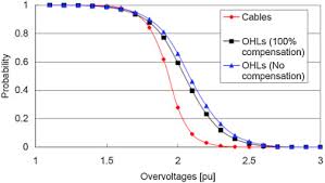 Several websites for downloading free pdf books which you could acquire just as much. High Voltage Ac Underground Cable Systems For Power Transmission A Review Of The Danish Experience Part 2 Sciencedirect