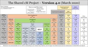 Version 4 0 March 2020 Update To The Shared Cm Project The Genetic Genealogist In 2020 Relationship Chart Genealogist Standard Deviation