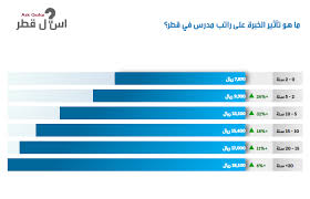 كم هو راتب مدرس في قطر اسأل قطر