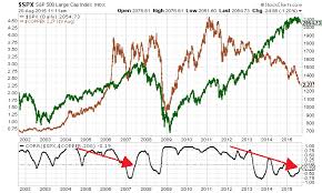 stock market two charts that spell disaster ahead