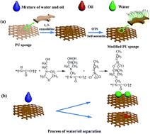 Learn how to apply polyurethane to wood for a smooth, protective topcoat with products from the home depot. Self Assembly Modification Of Polyurethane Sponge For Application In Oil Water Separation Rsc Advances Rsc Publishing