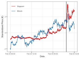 Get top exchanges, markets, and more. Causal Effect Of Elon Musk Tweets On Dogecoin Price R Bloggers