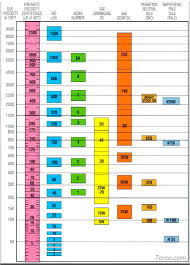 oil viscosity comparison chart bedowntowndaytona com