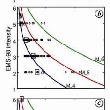 Mild tremors were felt across the national capital region on monday night, after an earthquake measuring 3.7 on the richter scale struck jhajjar in haryana. Pdf 1960 Delhi Earthquake Epicentre Depth And Magnitude
