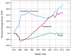 chart epa fuelecon trends 1975 2020 hp fe weight