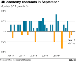 Uk Growth Slowest In Almost A Decade Bbc News