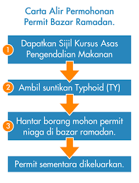 Kursus latihan pengendali makanan johor bahru (food handler training) kursus latihan pengendali makanan johor bahru. Bazar Ramadan Cara Mohon Permit Berniaga Bazar Ramadan 2021 Foodie