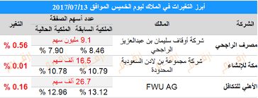 تغيرات كبار الملاك في السوق السعودي تاسي ليوم الخميس 13 يوليو أوقاف سليمان الراجحي تخفض ملكيتها في مصرف الراجحي بـ 9 1 مليون سهم