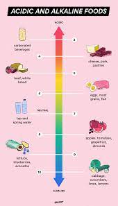Maybe you would like to learn more about one of these? Acidic Foods The Ultimate Alkaline Diet Guide