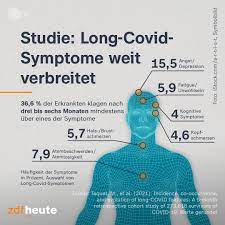 Eine neue untersuchung der unimedizin mainz zeigt: Zdf Heute Mehr Als Ein Drittel Aller Corona Patient Innen Leiden Einer Studie Zufolge Unter Long Covid Facebook